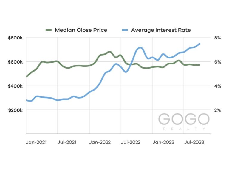 Median Close Price vs Average Interest Rates in Austin Texas